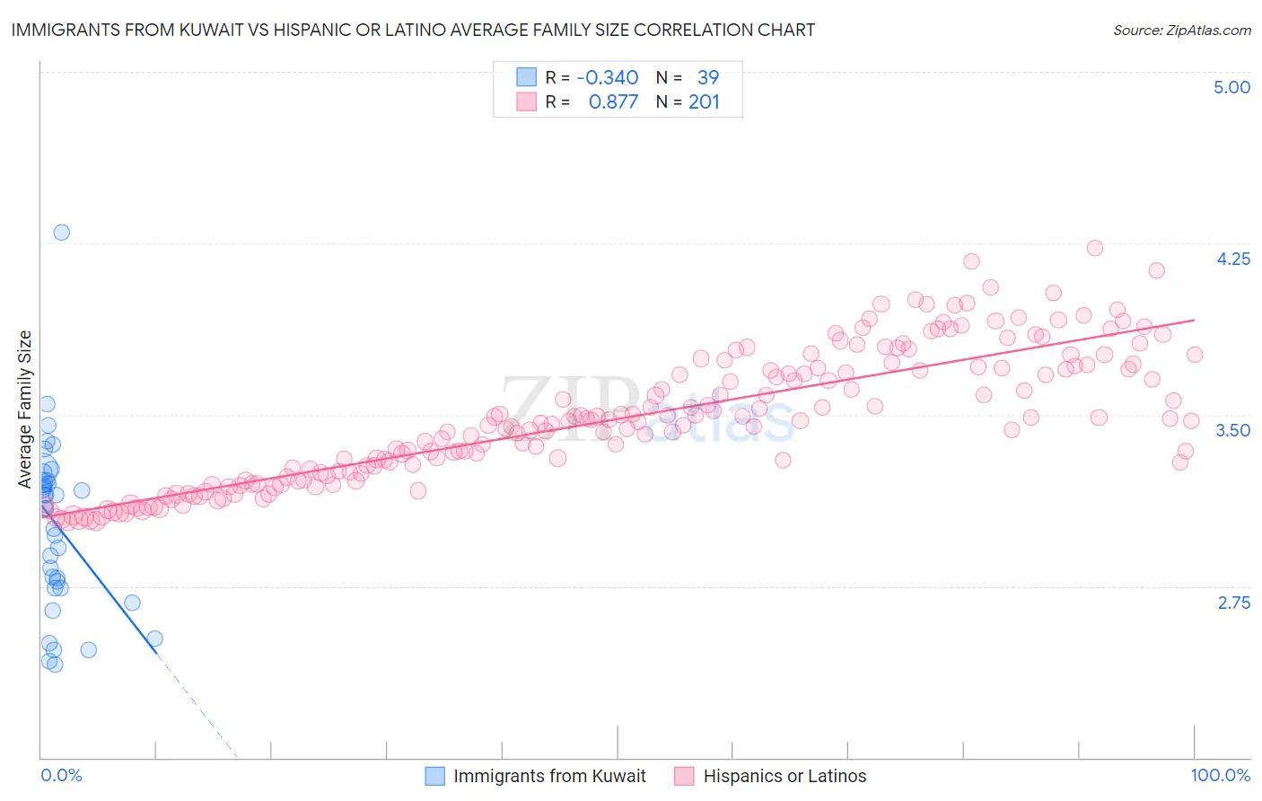 Immigrants from Kuwait vs Hispanic or Latino Average Family Size