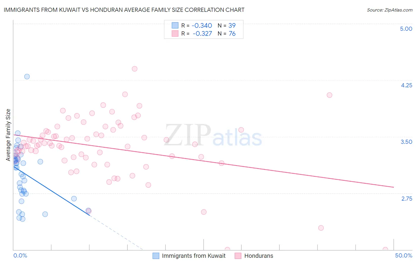 Immigrants from Kuwait vs Honduran Average Family Size