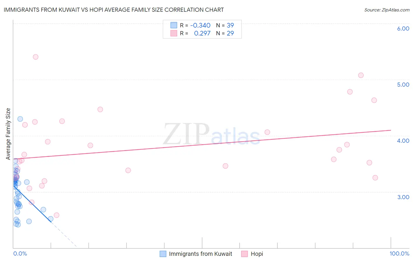 Immigrants from Kuwait vs Hopi Average Family Size