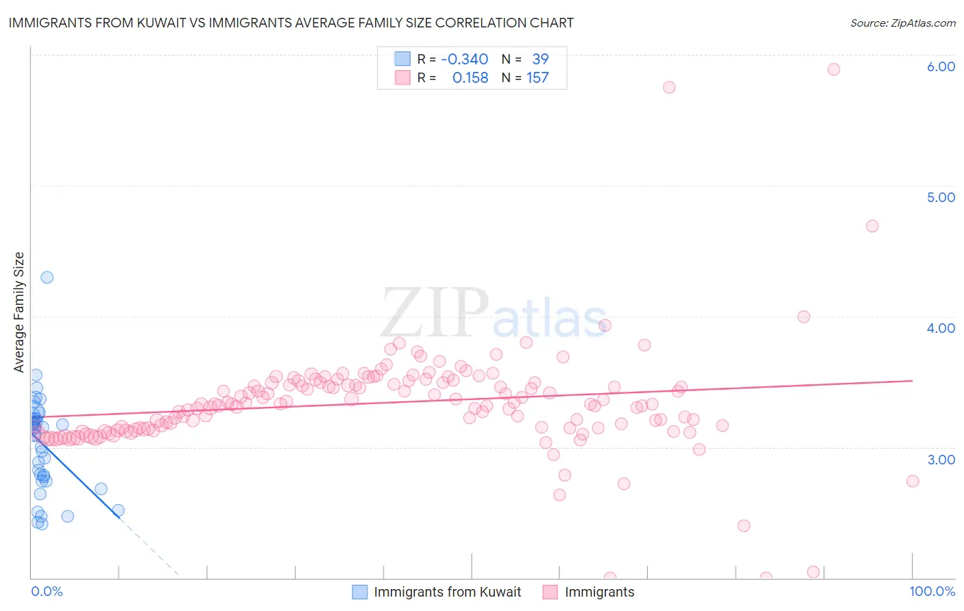 Immigrants from Kuwait vs Immigrants Average Family Size