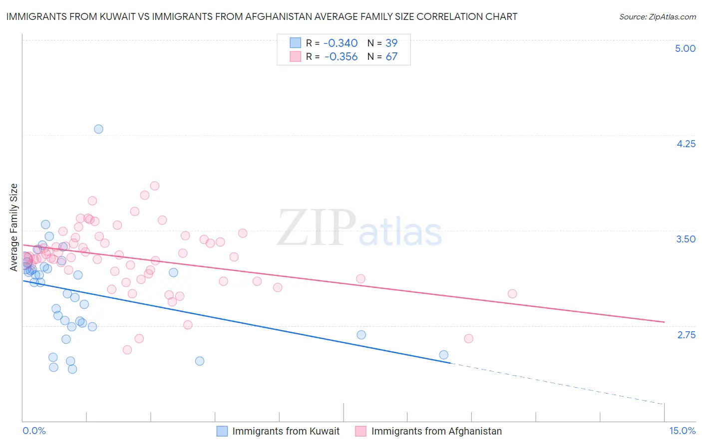 Immigrants from Kuwait vs Immigrants from Afghanistan Average Family Size