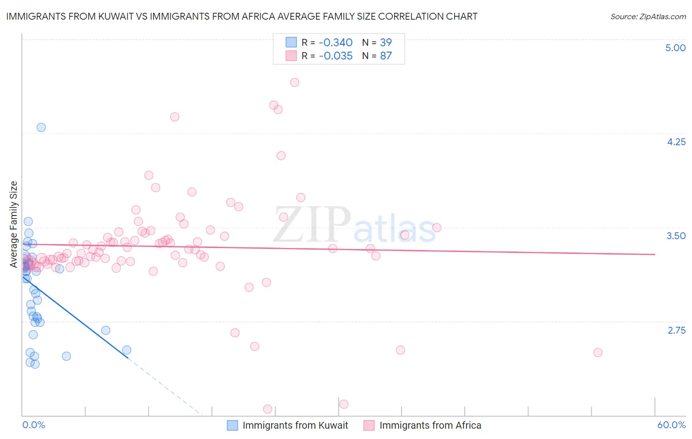 Immigrants from Kuwait vs Immigrants from Africa Average Family Size