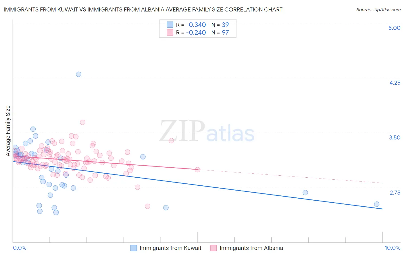 Immigrants from Kuwait vs Immigrants from Albania Average Family Size