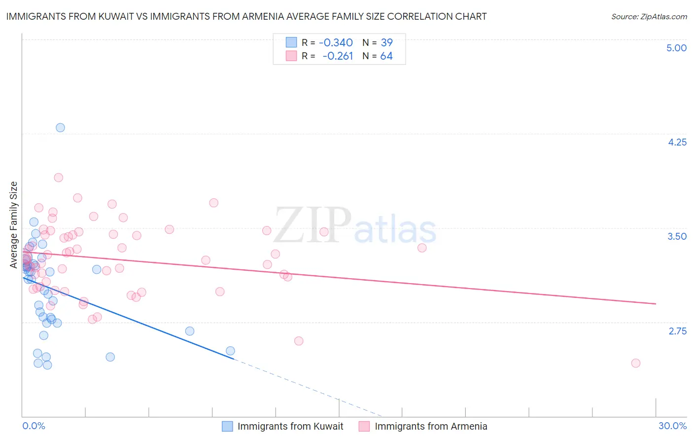 Immigrants from Kuwait vs Immigrants from Armenia Average Family Size
