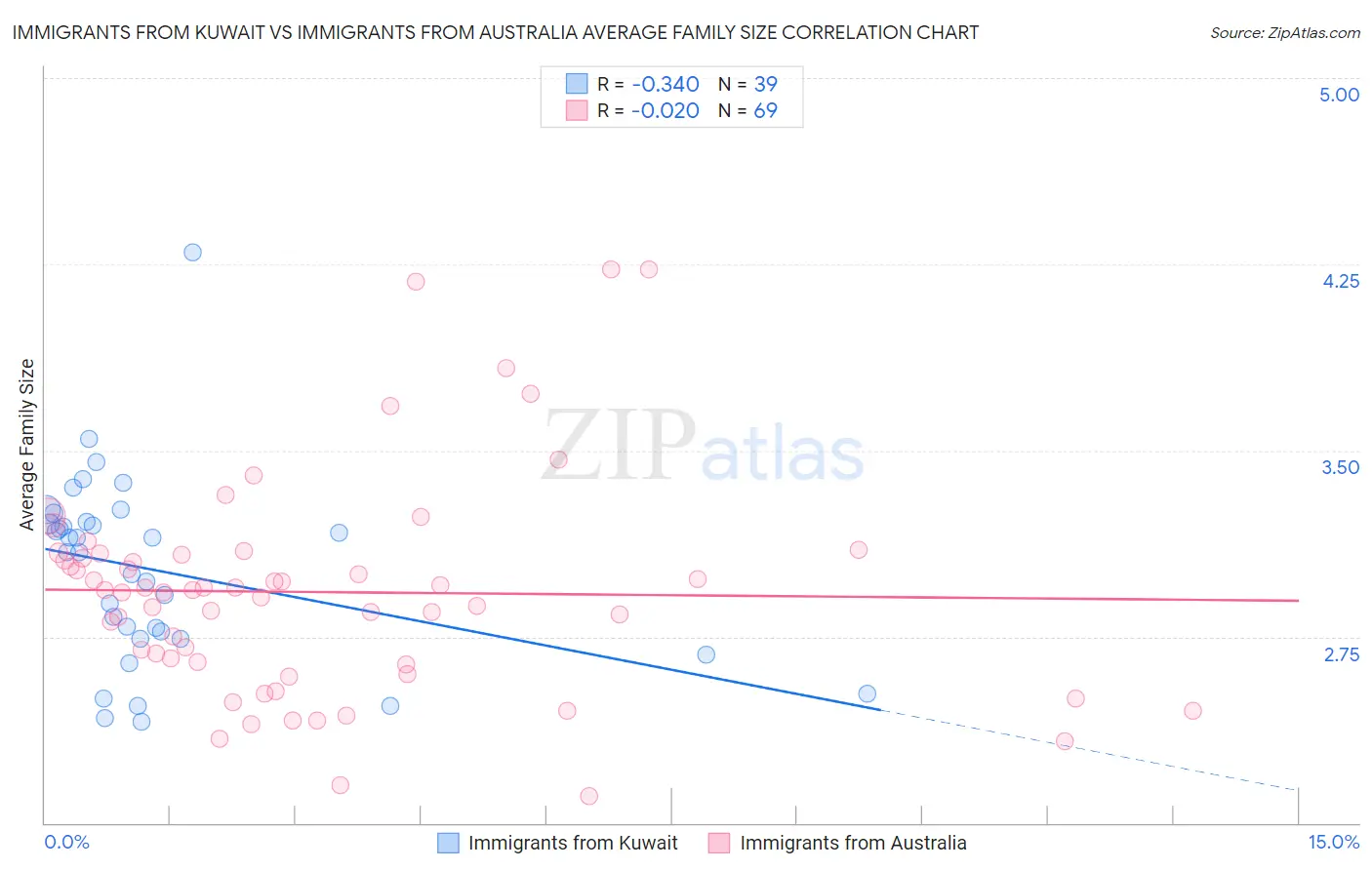 Immigrants from Kuwait vs Immigrants from Australia Average Family Size