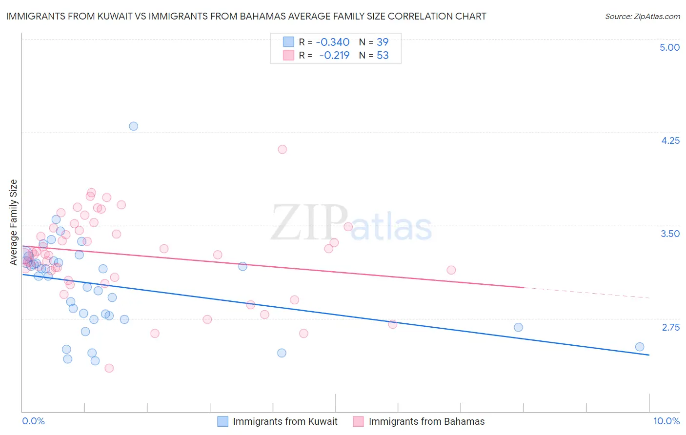 Immigrants from Kuwait vs Immigrants from Bahamas Average Family Size