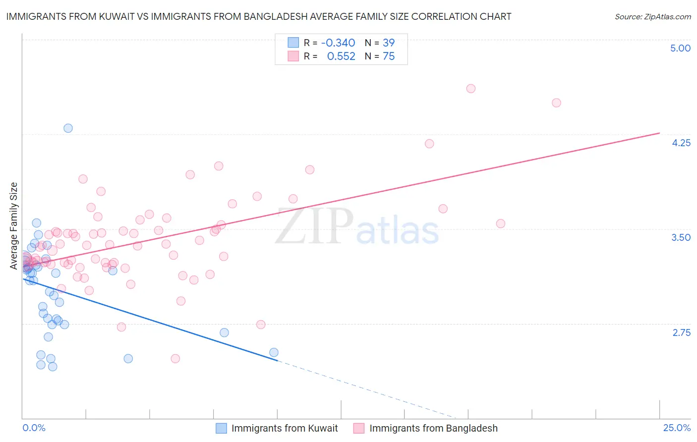 Immigrants from Kuwait vs Immigrants from Bangladesh Average Family Size