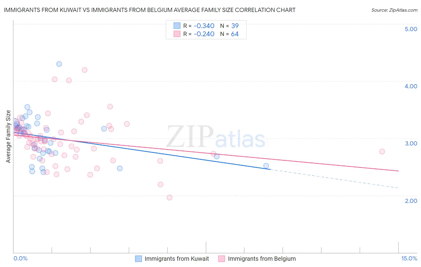 Immigrants from Kuwait vs Immigrants from Belgium Average Family Size