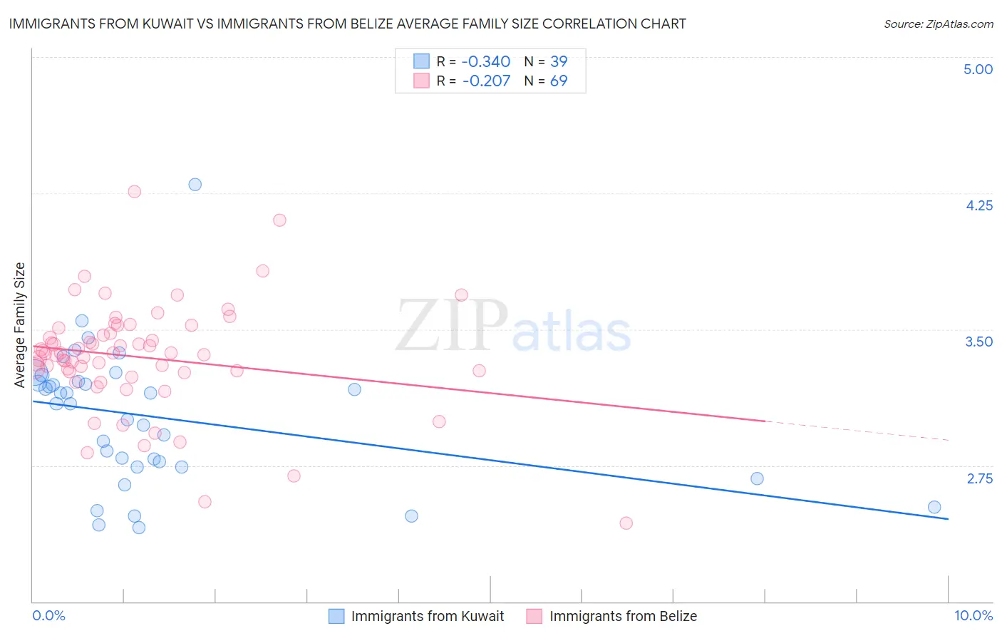 Immigrants from Kuwait vs Immigrants from Belize Average Family Size