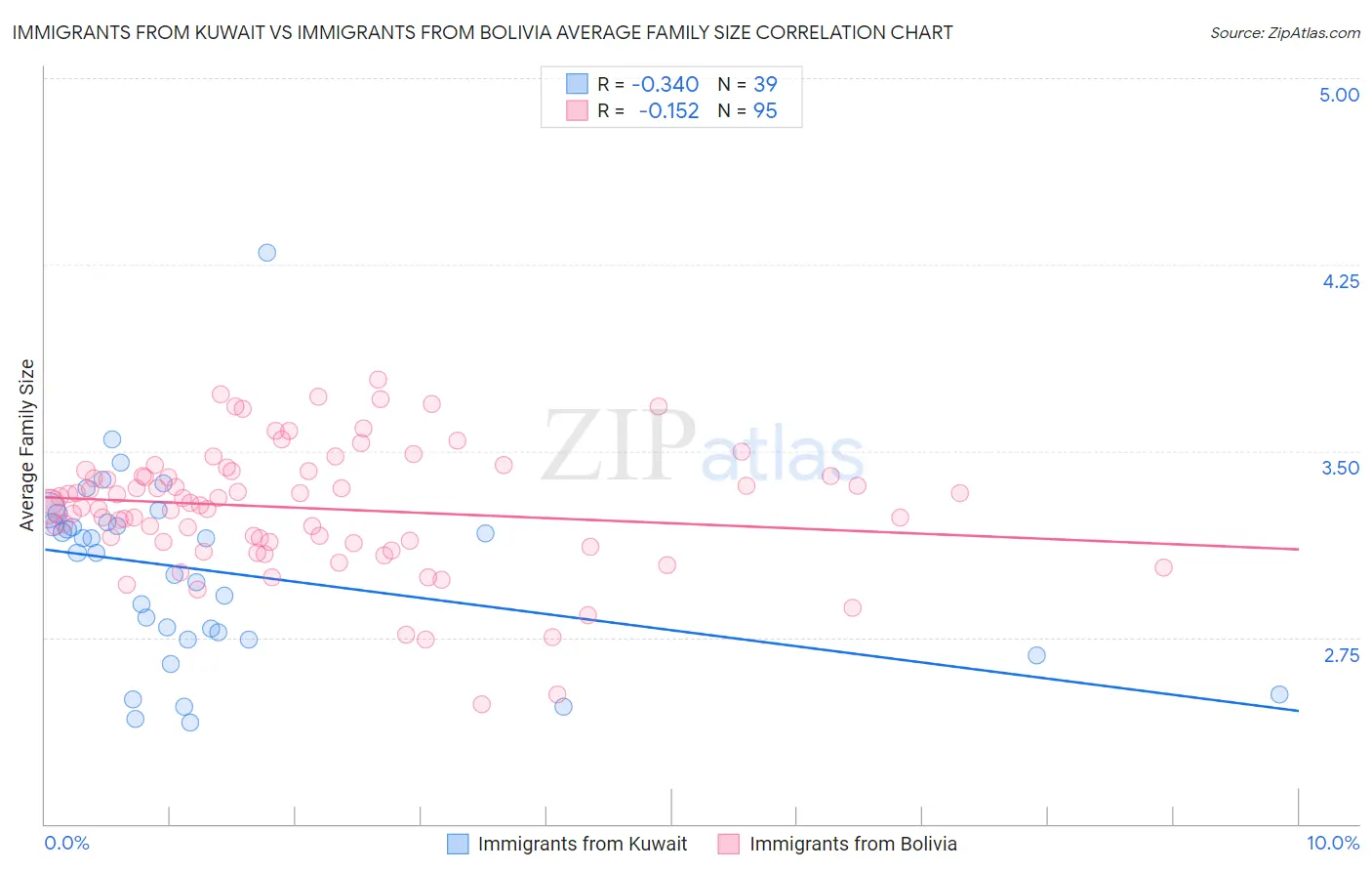 Immigrants from Kuwait vs Immigrants from Bolivia Average Family Size