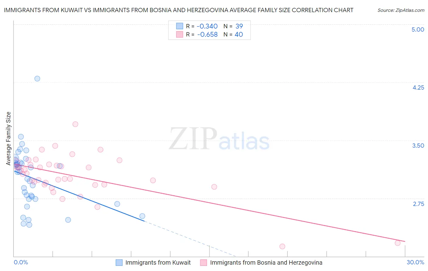 Immigrants from Kuwait vs Immigrants from Bosnia and Herzegovina Average Family Size