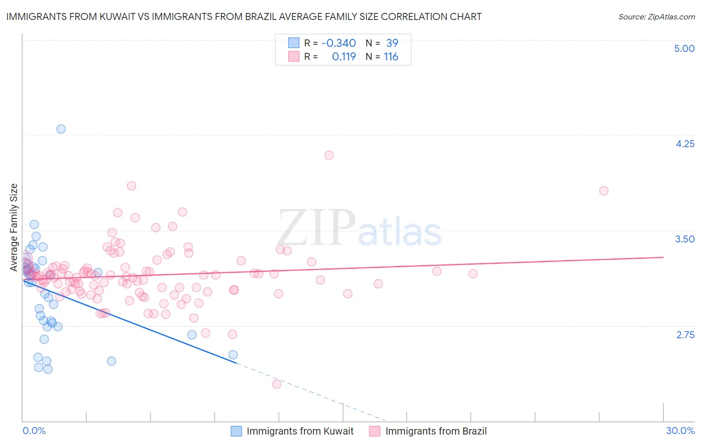 Immigrants from Kuwait vs Immigrants from Brazil Average Family Size