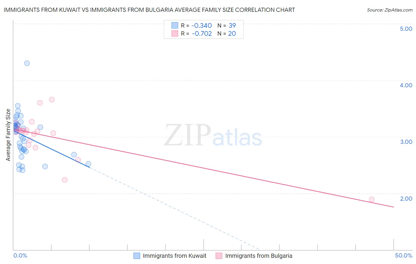 Immigrants from Kuwait vs Immigrants from Bulgaria Average Family Size