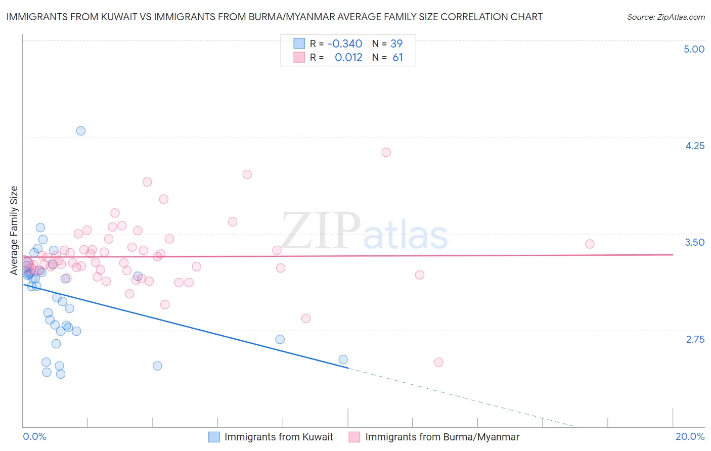 Immigrants from Kuwait vs Immigrants from Burma/Myanmar Average Family Size