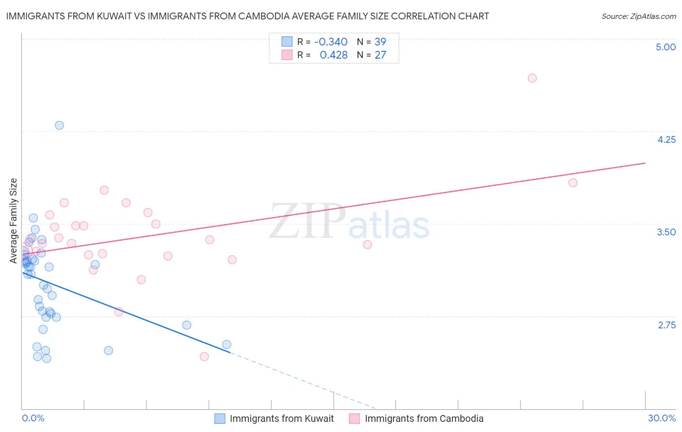 Immigrants from Kuwait vs Immigrants from Cambodia Average Family Size