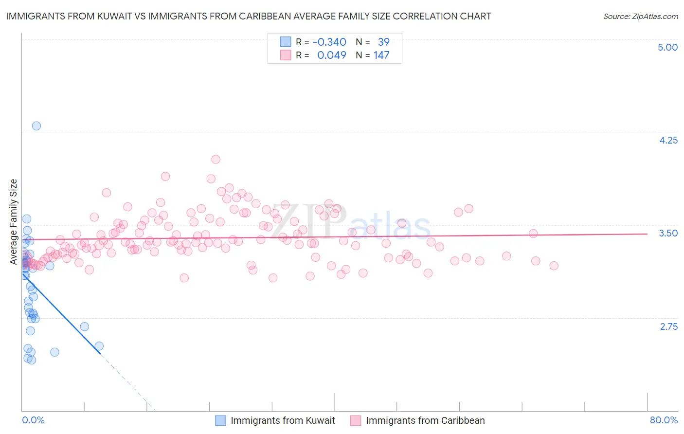Immigrants from Kuwait vs Immigrants from Caribbean Average Family Size
