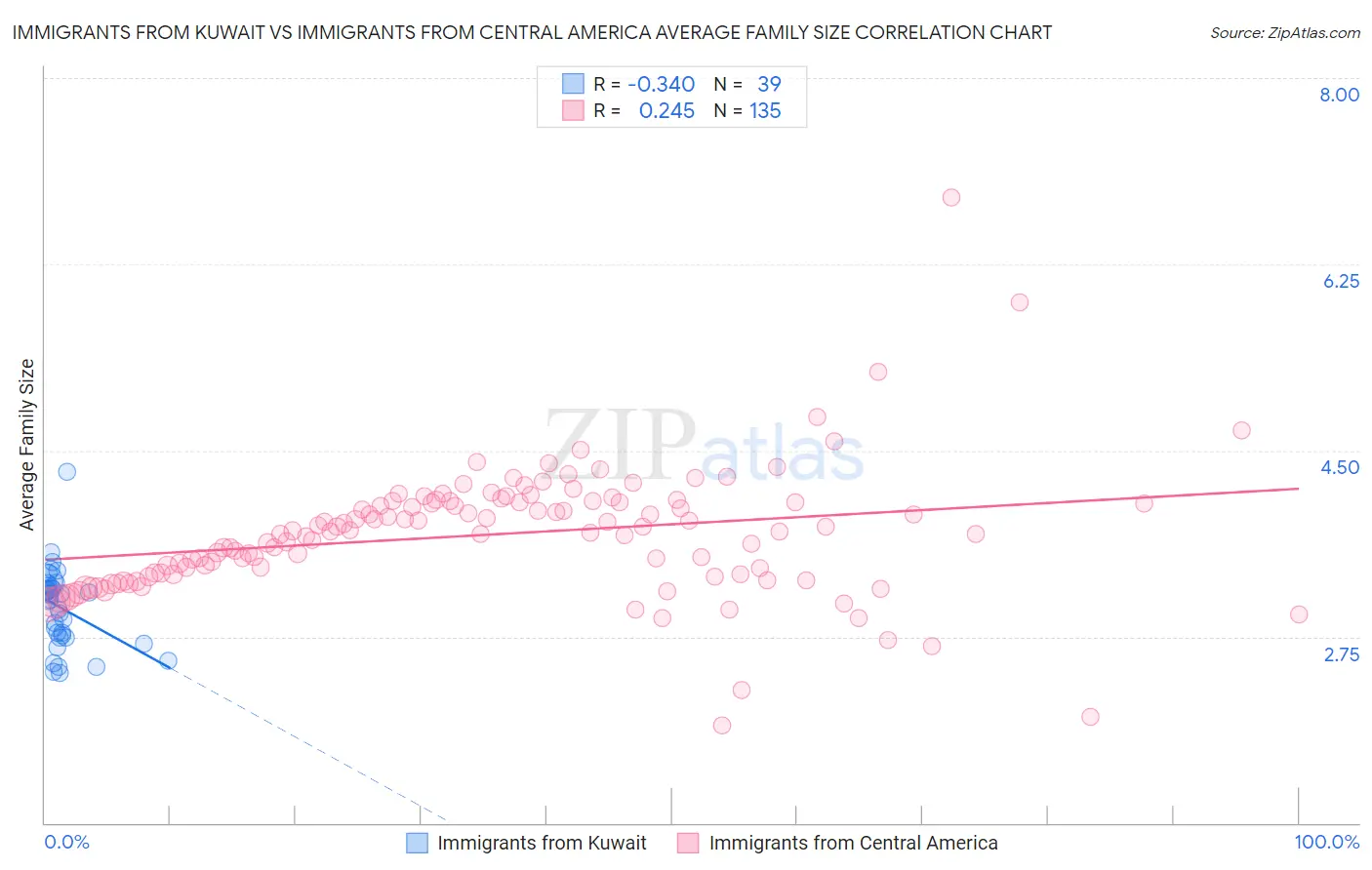 Immigrants from Kuwait vs Immigrants from Central America Average Family Size