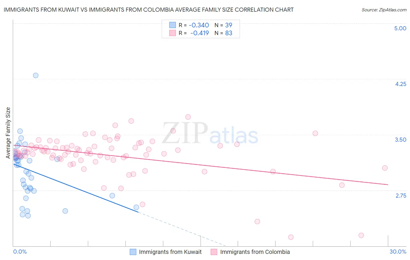 Immigrants from Kuwait vs Immigrants from Colombia Average Family Size