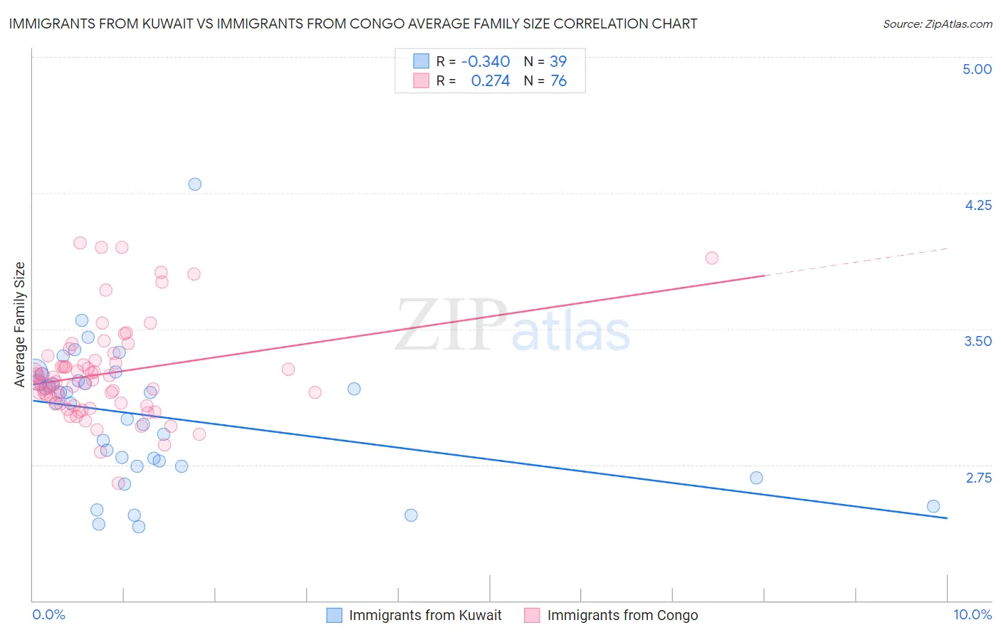 Immigrants from Kuwait vs Immigrants from Congo Average Family Size