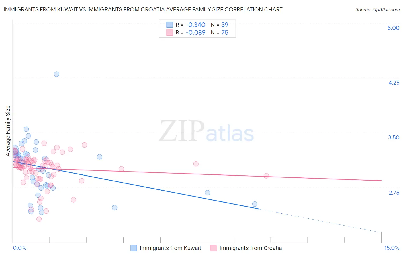 Immigrants from Kuwait vs Immigrants from Croatia Average Family Size