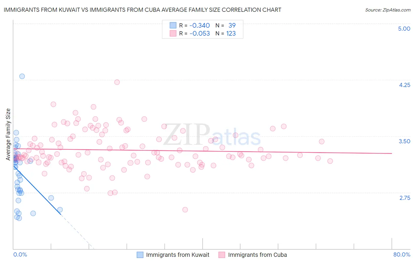 Immigrants from Kuwait vs Immigrants from Cuba Average Family Size