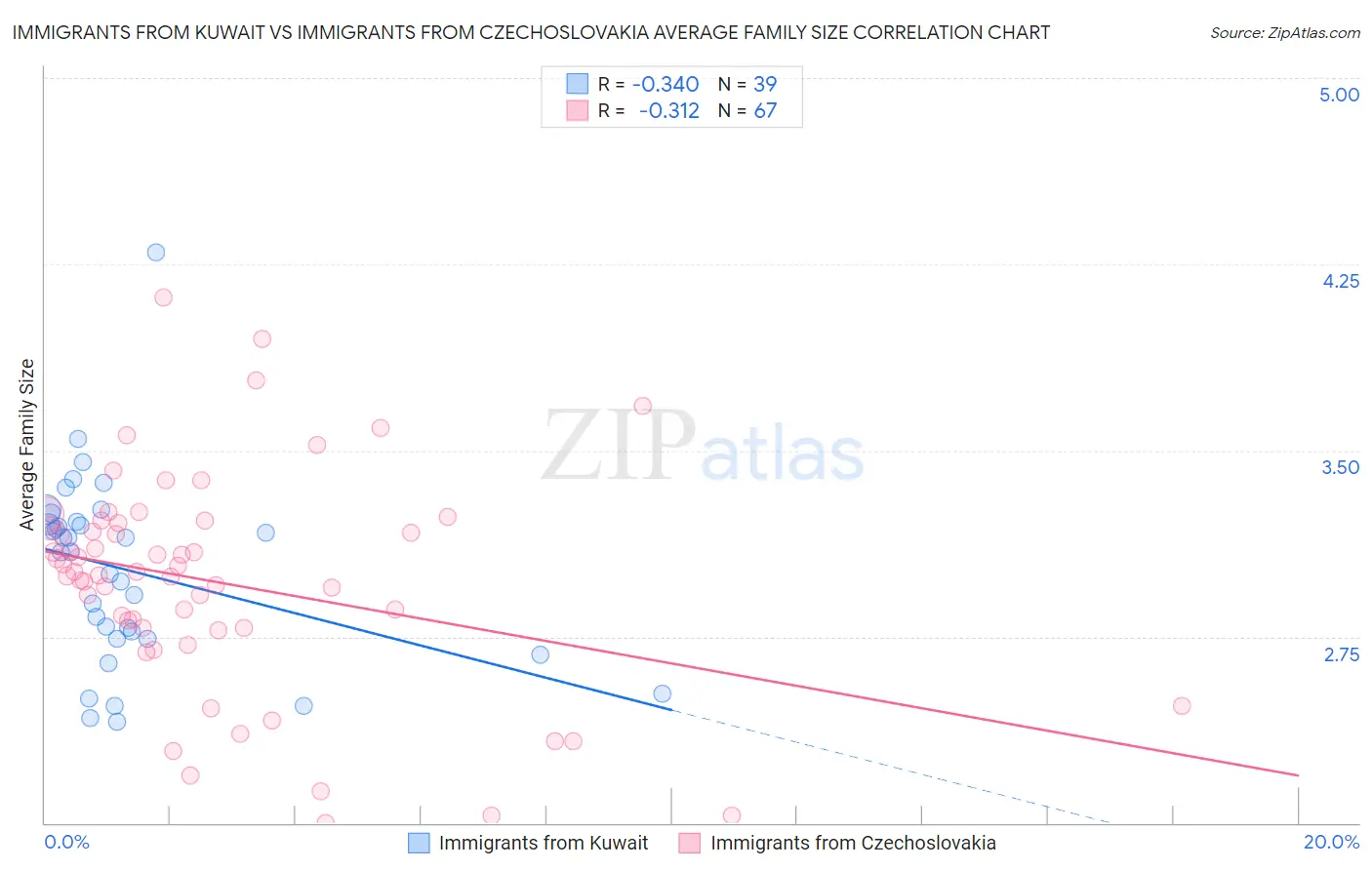 Immigrants from Kuwait vs Immigrants from Czechoslovakia Average Family Size