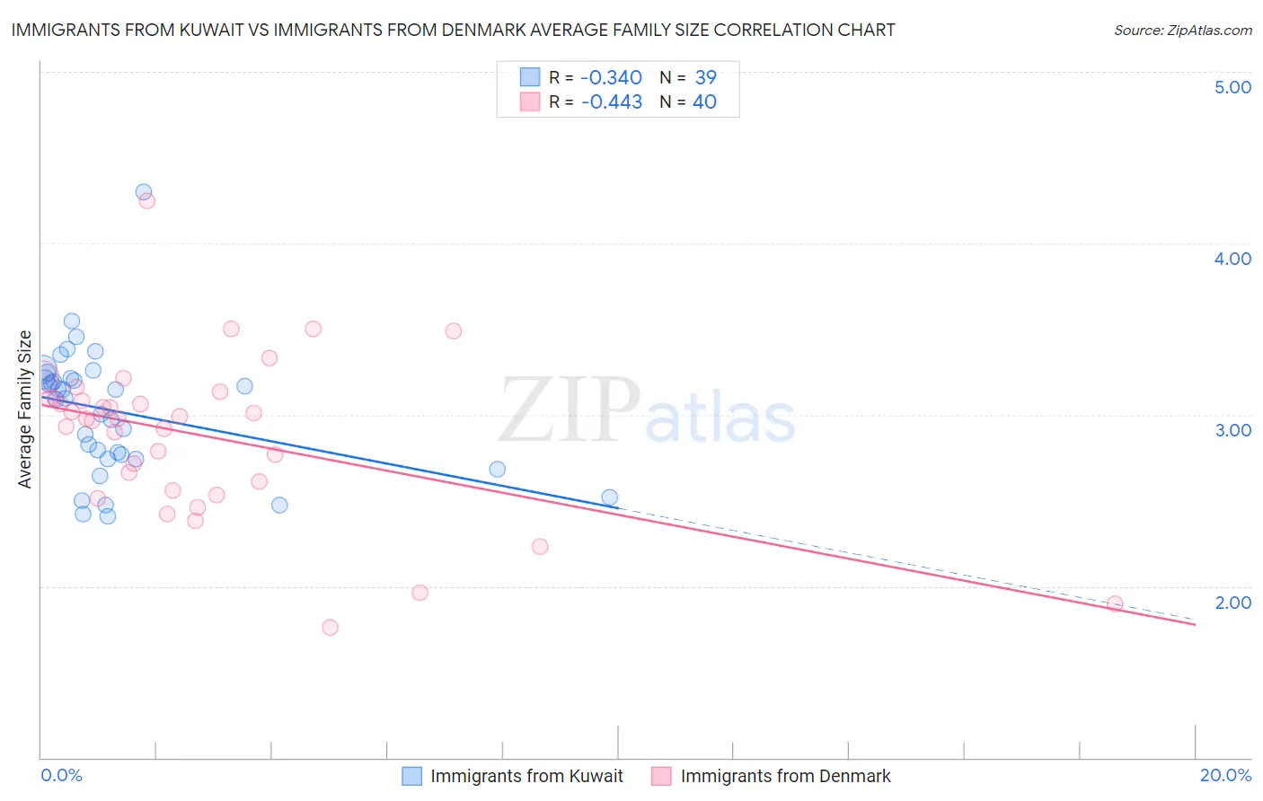 Immigrants from Kuwait vs Immigrants from Denmark Average Family Size