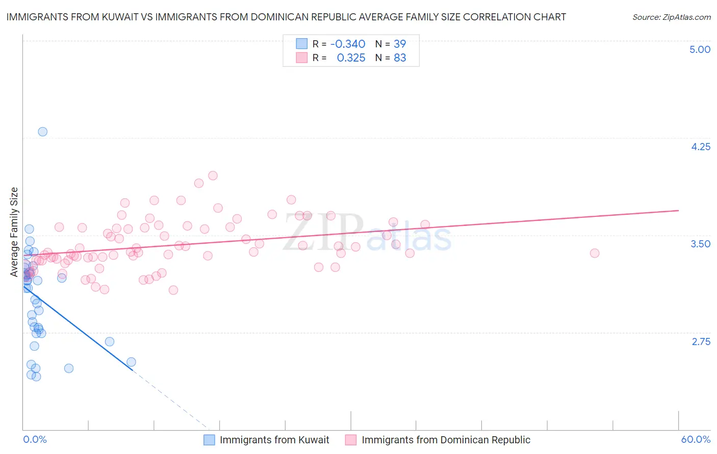 Immigrants from Kuwait vs Immigrants from Dominican Republic Average Family Size