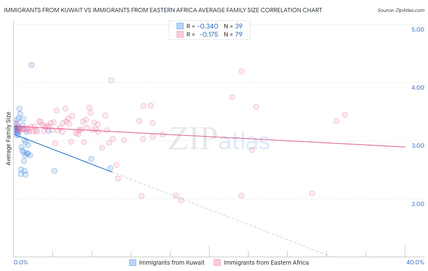 Immigrants from Kuwait vs Immigrants from Eastern Africa Average Family Size