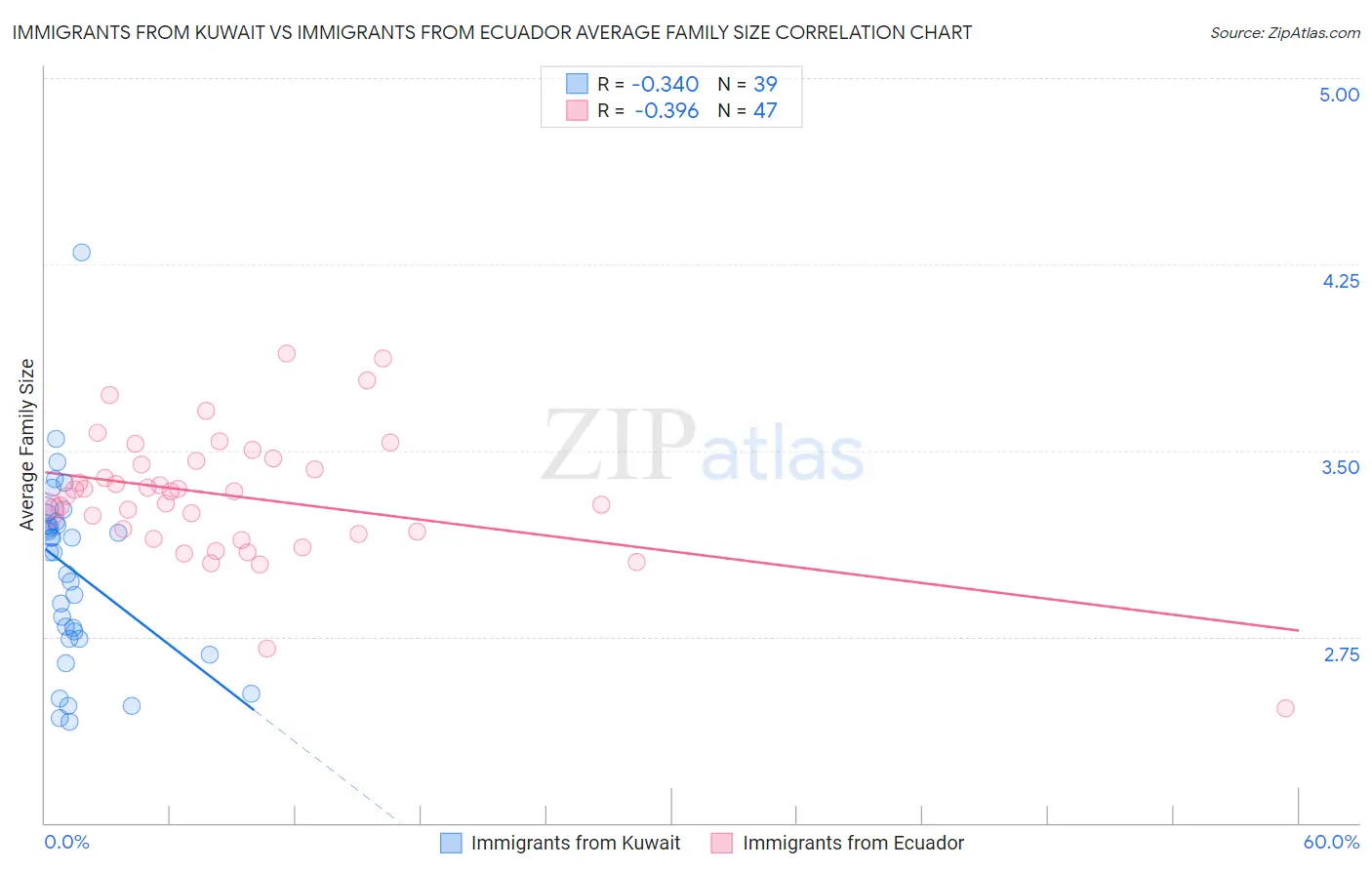 Immigrants from Kuwait vs Immigrants from Ecuador Average Family Size