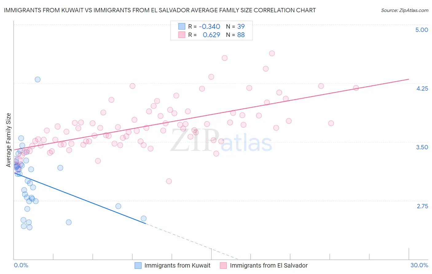 Immigrants from Kuwait vs Immigrants from El Salvador Average Family Size