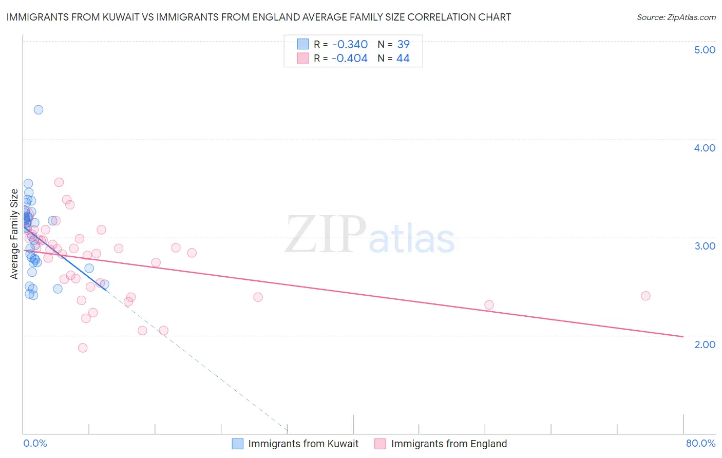 Immigrants from Kuwait vs Immigrants from England Average Family Size