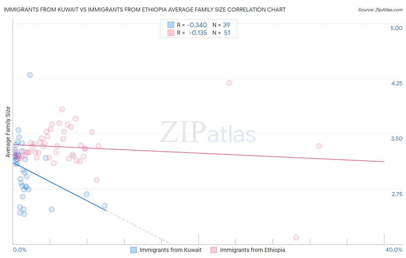Immigrants from Kuwait vs Immigrants from Ethiopia Average Family Size