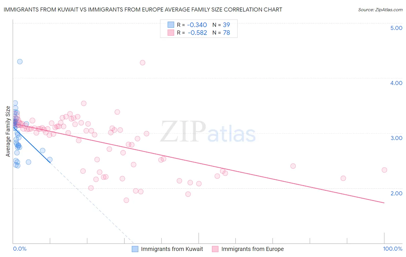 Immigrants from Kuwait vs Immigrants from Europe Average Family Size