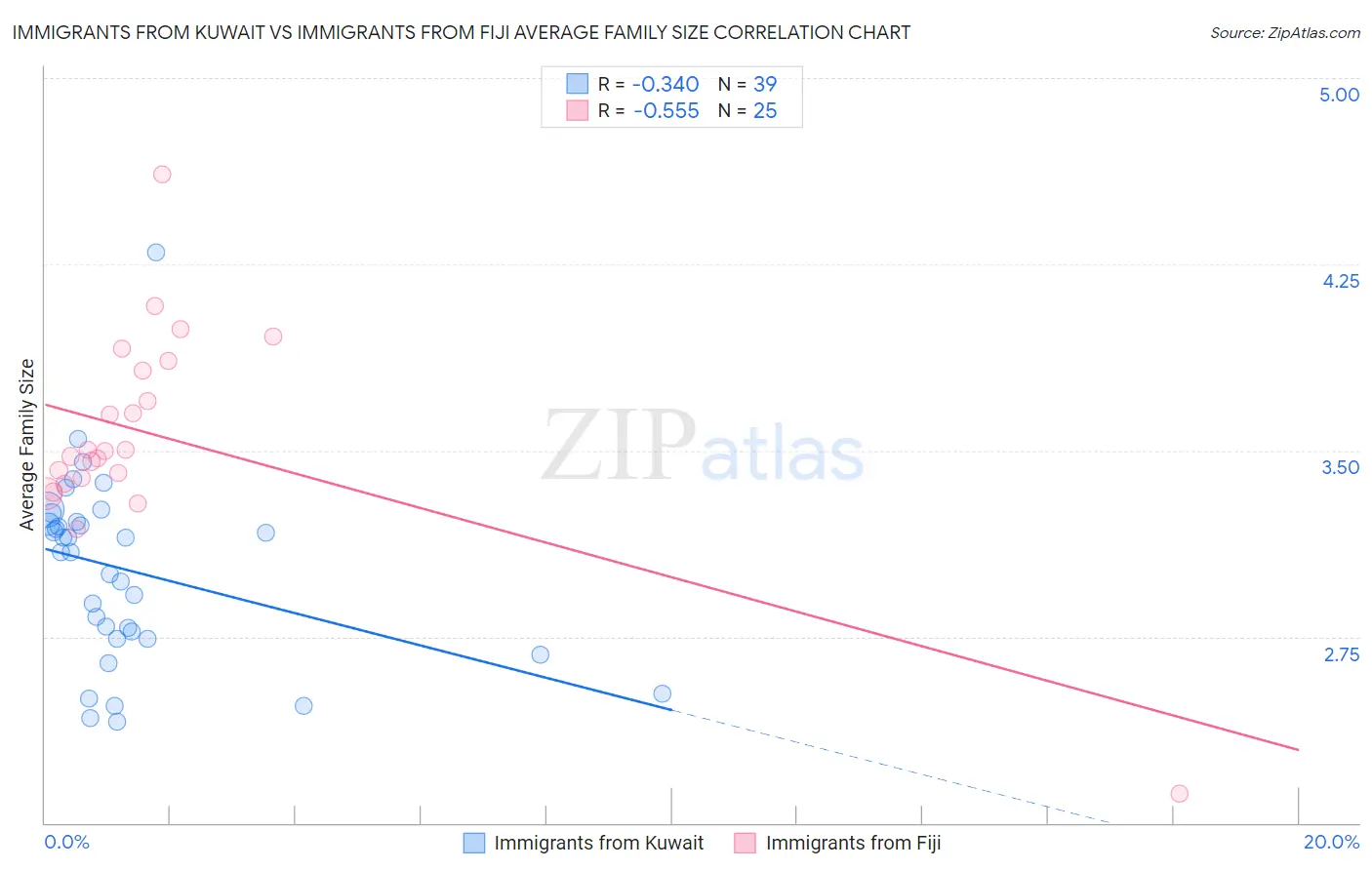 Immigrants from Kuwait vs Immigrants from Fiji Average Family Size