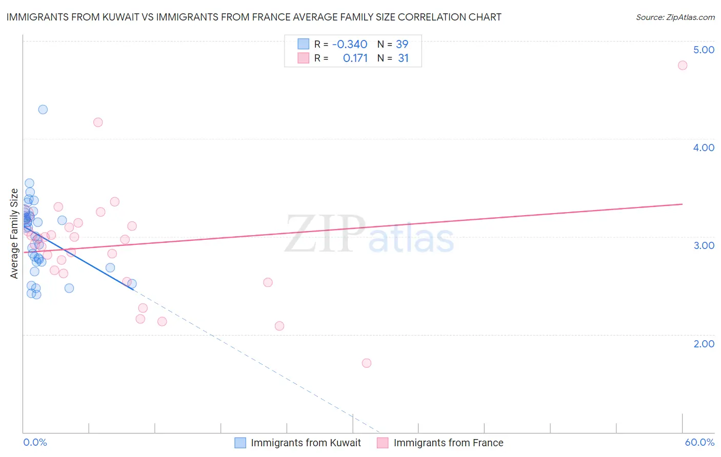 Immigrants from Kuwait vs Immigrants from France Average Family Size