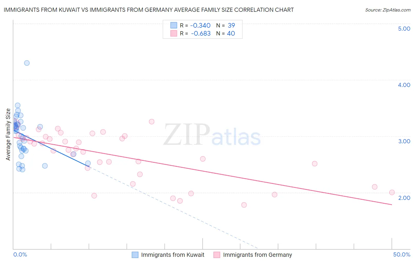 Immigrants from Kuwait vs Immigrants from Germany Average Family Size