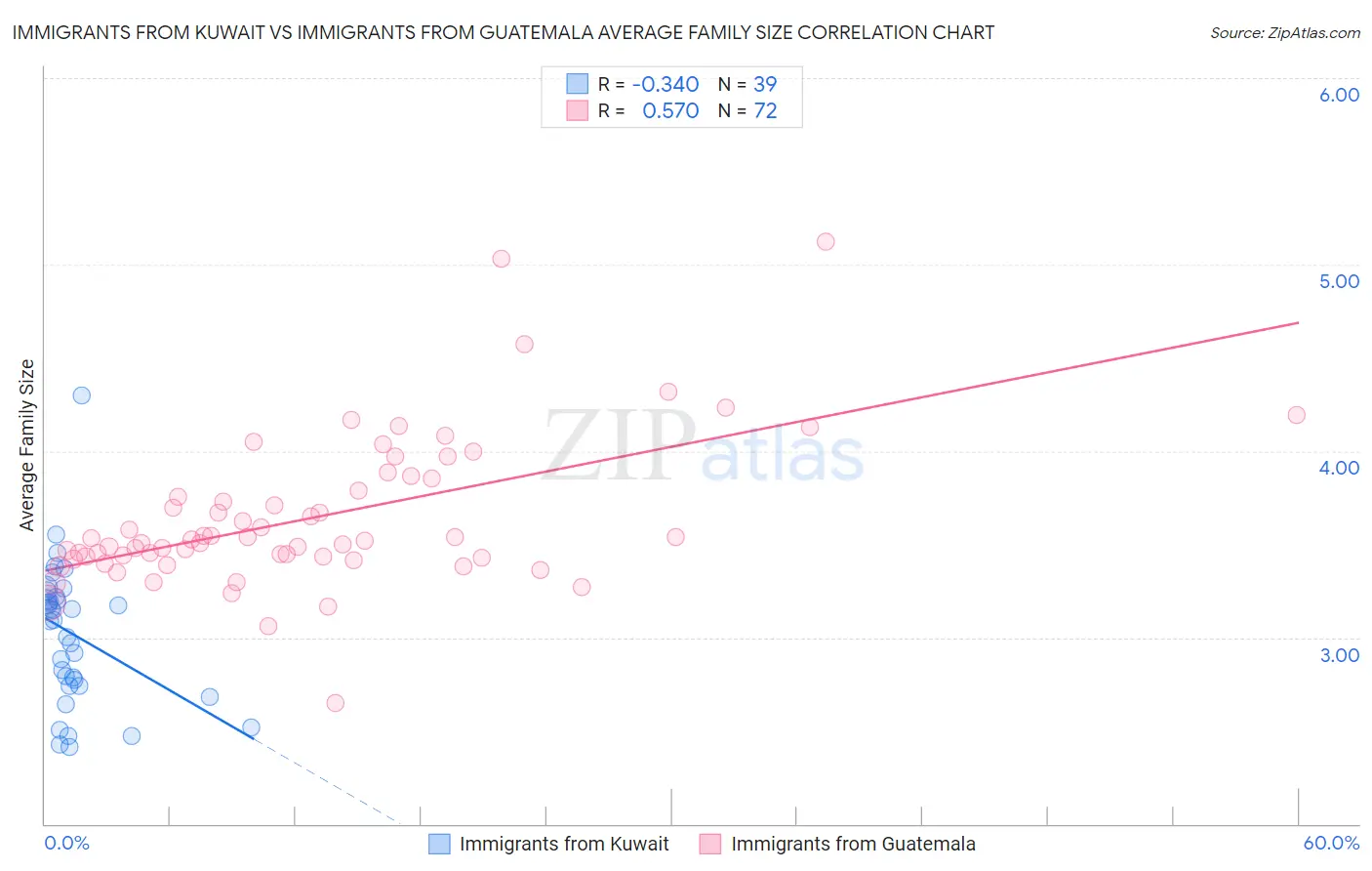 Immigrants from Kuwait vs Immigrants from Guatemala Average Family Size