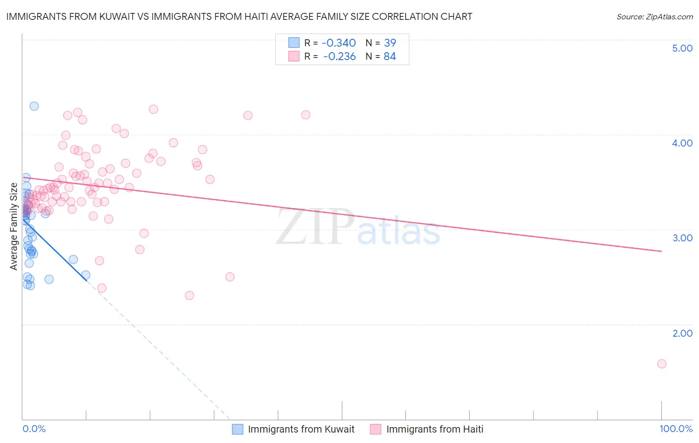 Immigrants from Kuwait vs Immigrants from Haiti Average Family Size