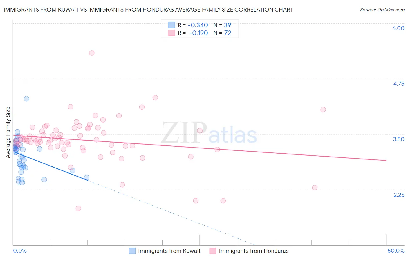 Immigrants from Kuwait vs Immigrants from Honduras Average Family Size