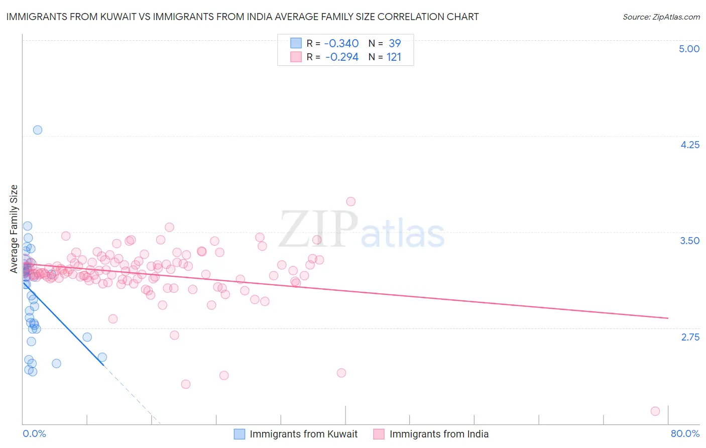 Immigrants from Kuwait vs Immigrants from India Average Family Size