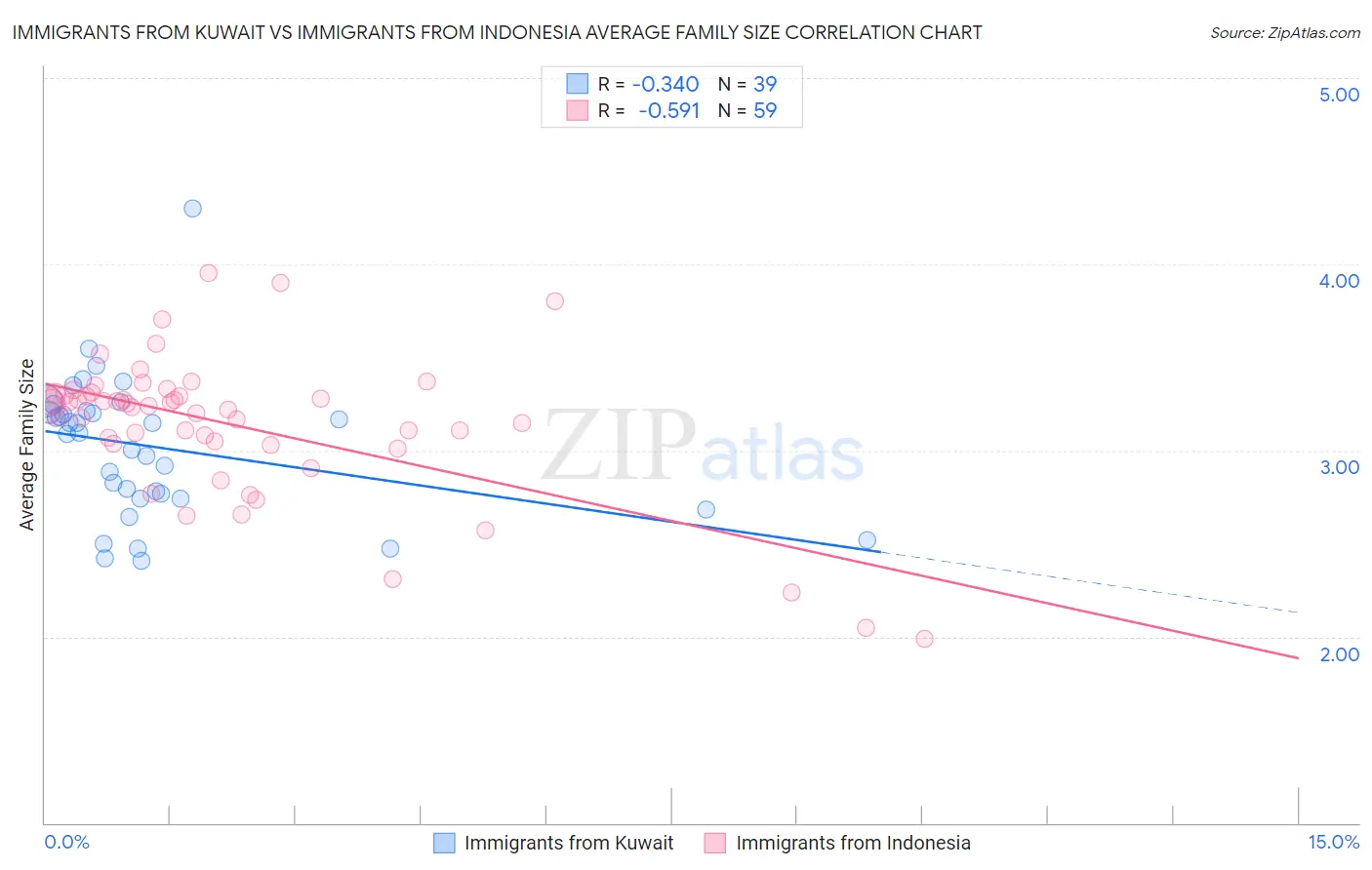 Immigrants from Kuwait vs Immigrants from Indonesia Average Family Size