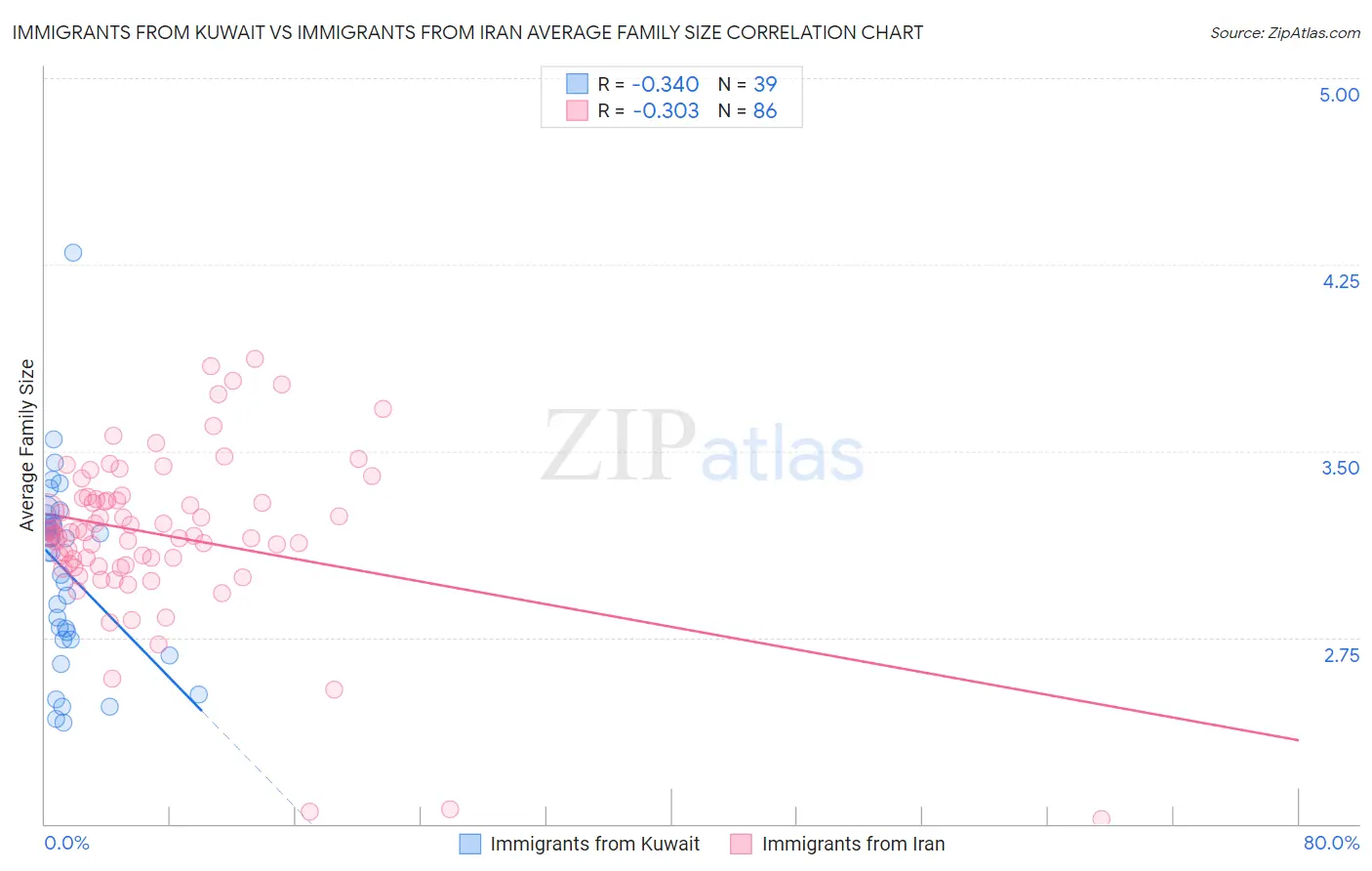 Immigrants from Kuwait vs Immigrants from Iran Average Family Size