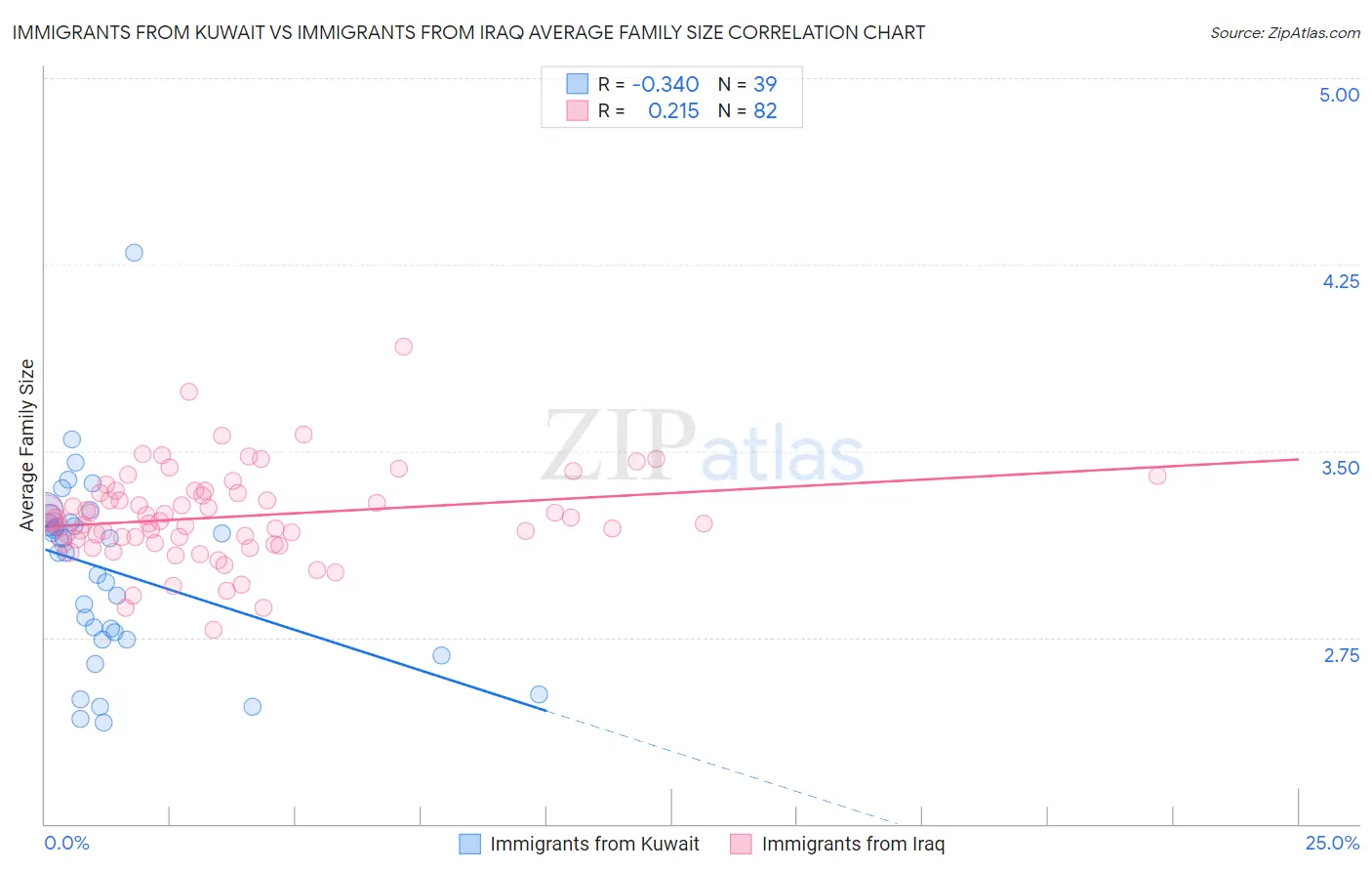 Immigrants from Kuwait vs Immigrants from Iraq Average Family Size