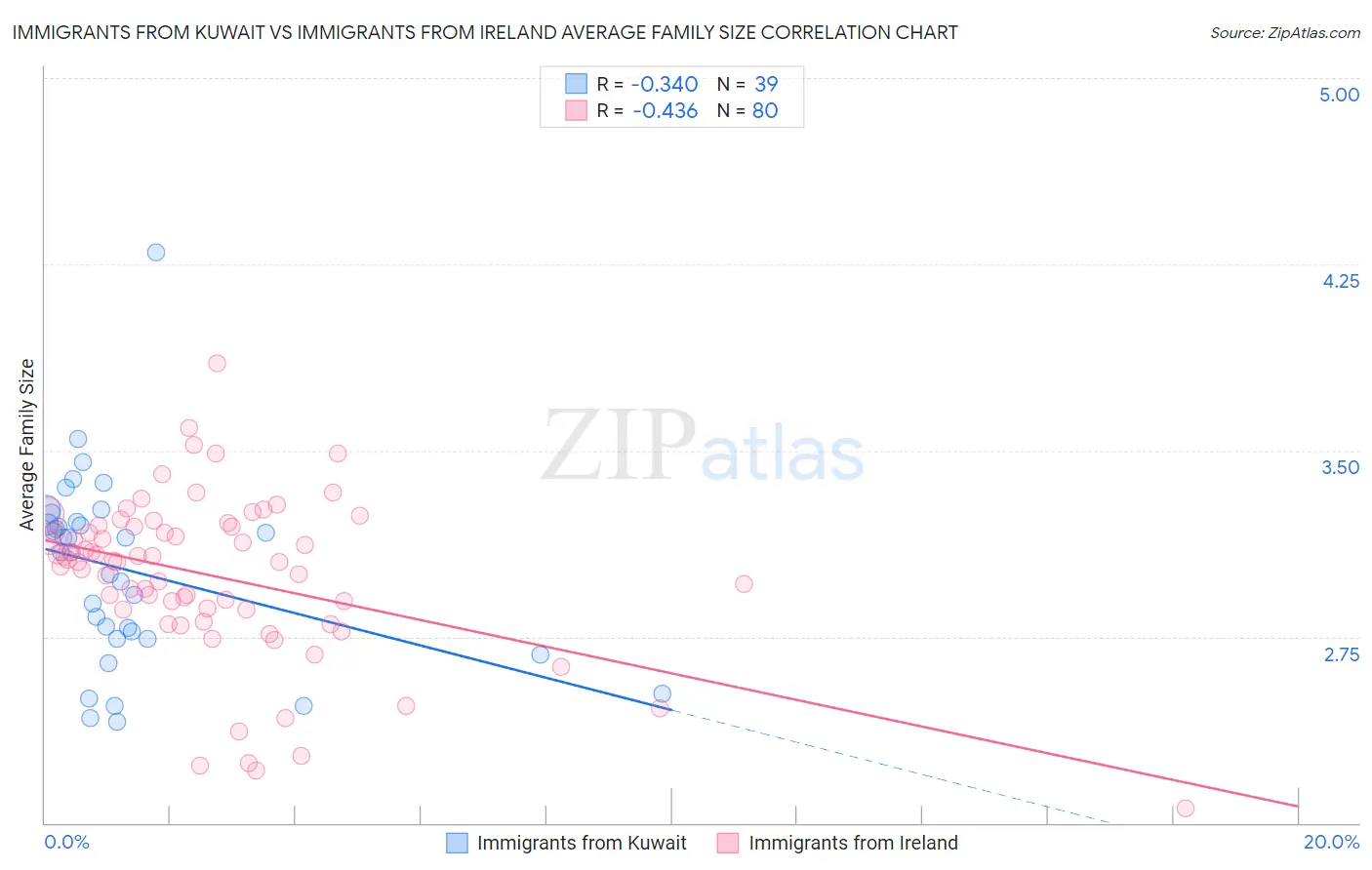 Immigrants from Kuwait vs Immigrants from Ireland Average Family Size