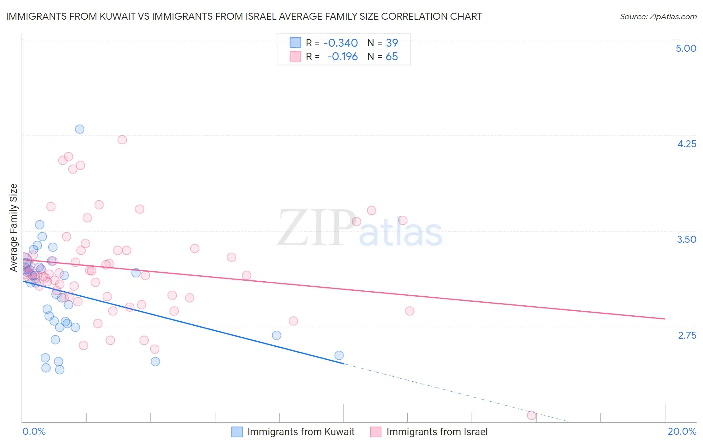 Immigrants from Kuwait vs Immigrants from Israel Average Family Size