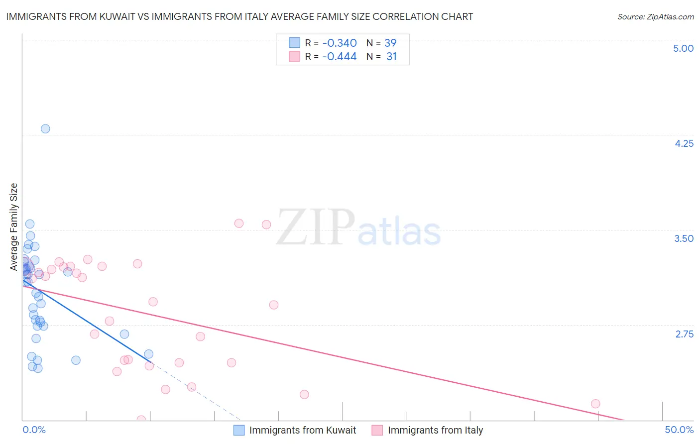 Immigrants from Kuwait vs Immigrants from Italy Average Family Size