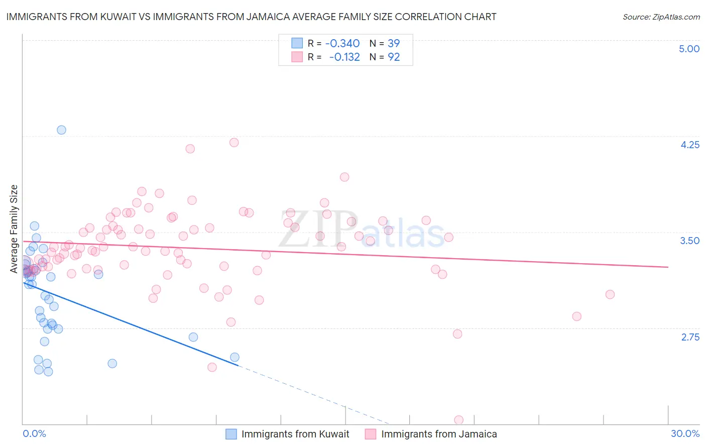 Immigrants from Kuwait vs Immigrants from Jamaica Average Family Size