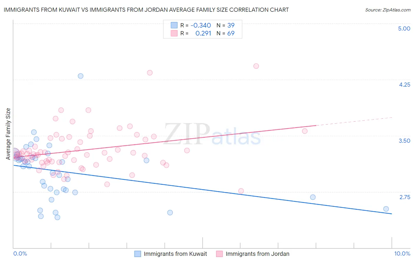 Immigrants from Kuwait vs Immigrants from Jordan Average Family Size