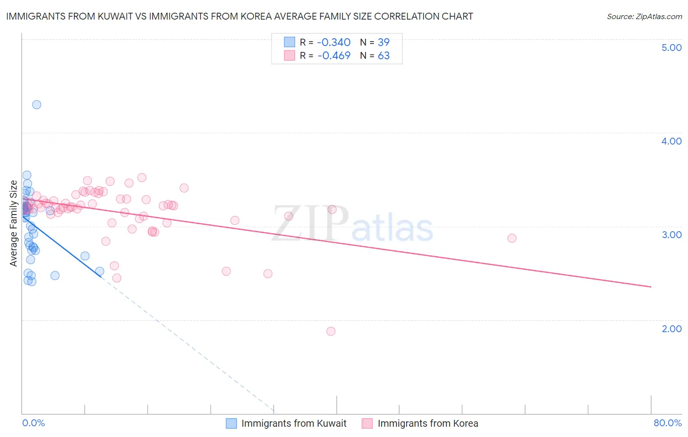 Immigrants from Kuwait vs Immigrants from Korea Average Family Size